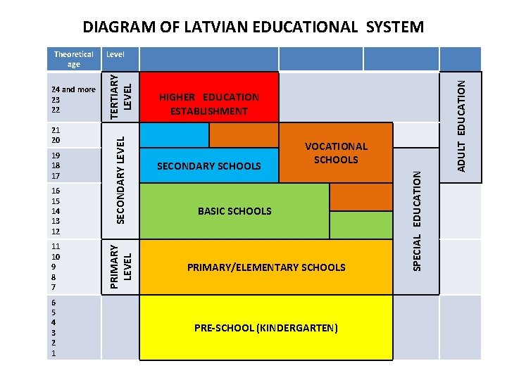 DIAGRAM OF LATVIAN EDUCATIONAL SYSTEM 16 15 14 13 12 11 10 9 8