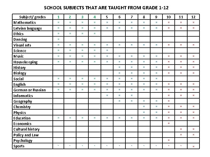 SCHOOL SUBJECTS THAT ARE TAUGHT FROM GRADE 1 -12 Subject/ grades Mathematics Latvian language