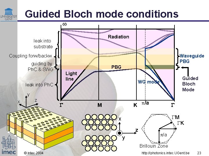 Guided Bloch mode conditions Radiation leak into substrate Coupling forw/backw Waveguide PBG guiding by