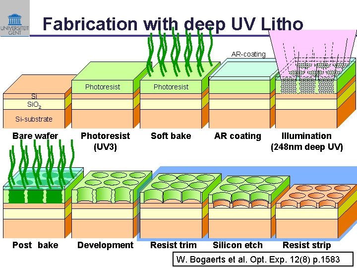 Fabrication with deep UV Litho AR-coating Photoresist Si Si. O 2 Si-substrate Bare wafer