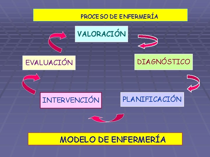 PROCESO DE ENFERMERÍA VALORACIÓN EVALUACIÓN INTERVENCIÓN DIAGNÓSTICO PLANIFICACIÓN MODELO DE ENFERMERÍA 