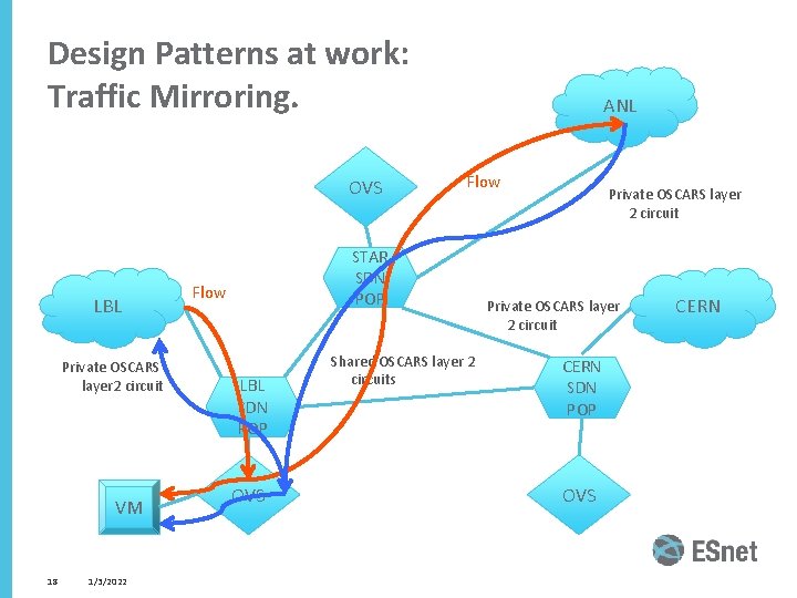 Design Patterns at work: Traffic Mirroring. OVS LBL Private OSCARS layer 2 circuit VM Design Patterns at work: Traffic Mirroring. OVS LBL Private OSCARS layer 2 circuit VM