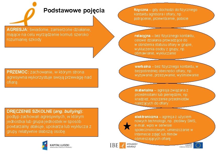 Podstawowe pojęcia AGRESJA: świadome, zamierzone działanie, mające na celu wyrządzenie komuś szeroko rozumianej szkody