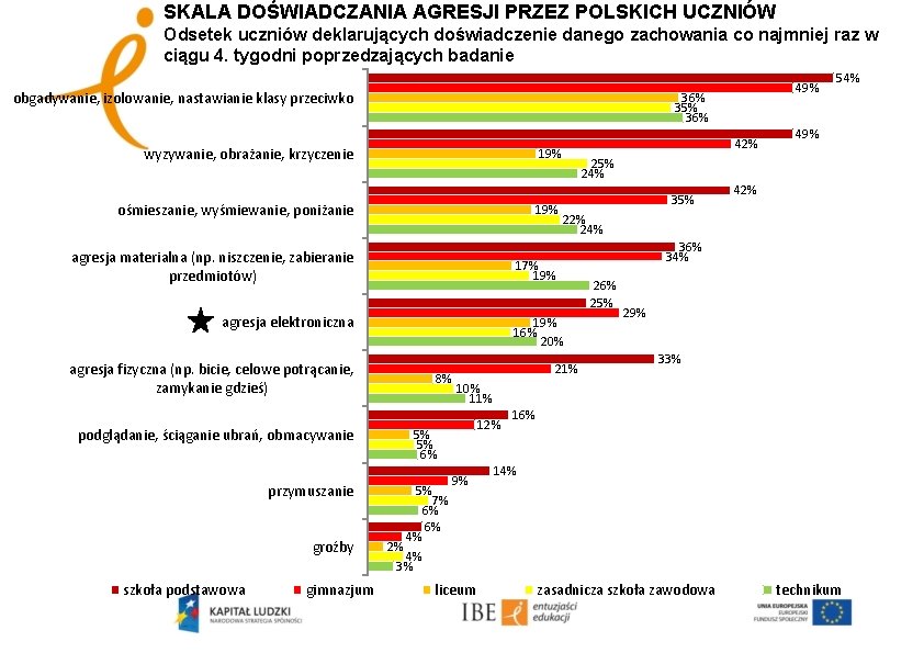 SKALA DOŚWIADCZANIA AGRESJI PRZEZ POLSKICH UCZNIÓW Odsetek uczniów deklarujących doświadczenie danego zachowania co najmniej