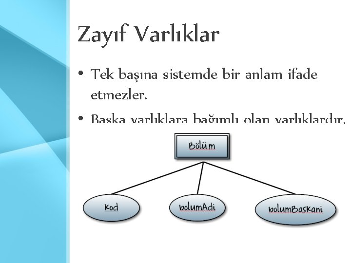Zayıf Varlıklar • Tek başına sistemde bir anlam ifade etmezler. • Başka varlıklara bağımlı Zayıf Varlıklar • Tek başına sistemde bir anlam ifade etmezler. • Başka varlıklara bağımlı