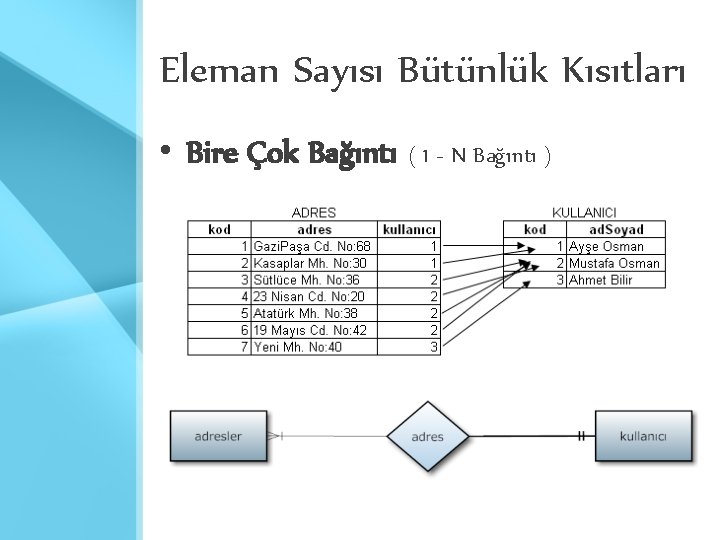 Eleman Sayısı Bütünlük Kısıtları • Bire Çok Bağıntı ( 1 - N Bağıntı ) Eleman Sayısı Bütünlük Kısıtları • Bire Çok Bağıntı ( 1 - N Bağıntı )