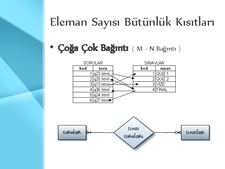 Eleman Sayısı Bütünlük Kısıtları • Çoğa Çok Bağıntı ( M - N Bağıntı ) Eleman Sayısı Bütünlük Kısıtları • Çoğa Çok Bağıntı ( M - N Bağıntı )