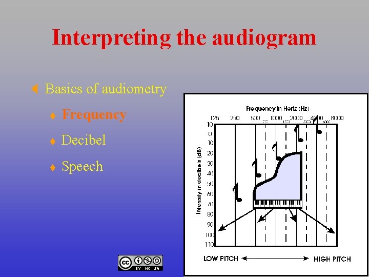 Interpreting the audiogram X Basics of audiometry t Frequency t Decibel t Speech 