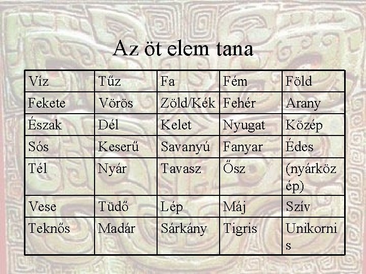 Az öt elem tana Víz Tűz Fa Fém Fekete Vörös Zöld/Kék Fehér Arany Észak Az öt elem tana Víz Tűz Fa Fém Fekete Vörös Zöld/Kék Fehér Arany Észak