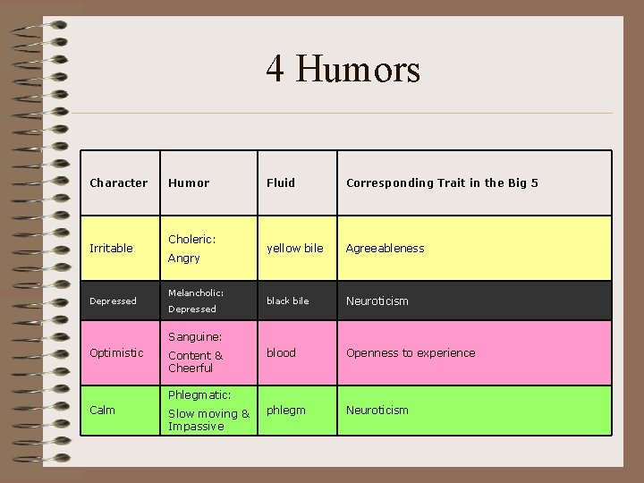 4 Humors Character Irritable Depressed Humor Choleric: Angry Melancholic: Depressed Fluid Corresponding Trait in