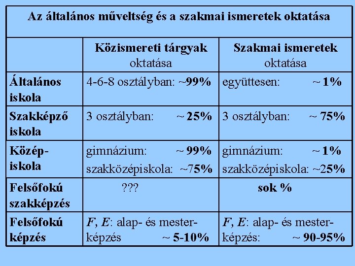 Az általános műveltség és a szakmai ismeretek oktatása Általános iskola Szakképző iskola Középiskola Felsőfokú