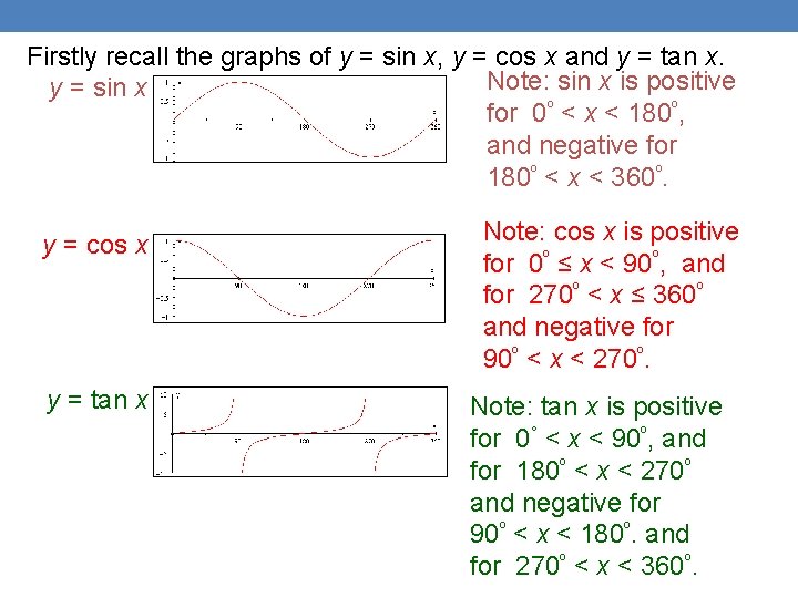 Firstly recall the graphs of y = sin x, y = cos x and