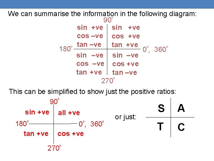 We can summarise the information in the following diagram: 90º sin +ve cos –ve