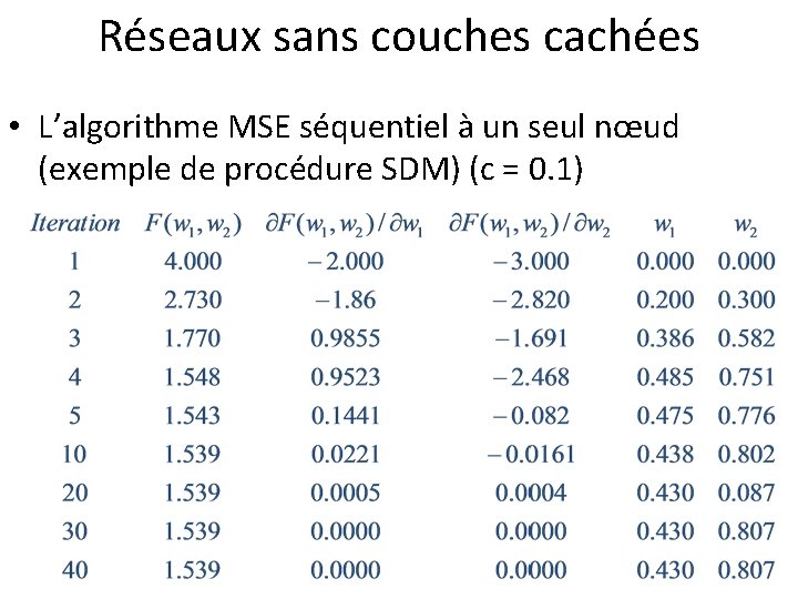 Réseaux sans couches cachées • L’algorithme MSE séquentiel à un seul nœud (exemple de