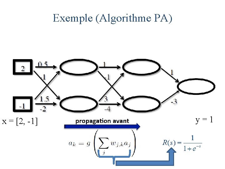 Exemple (Algorithme PA) x = [2, -1] y=1 