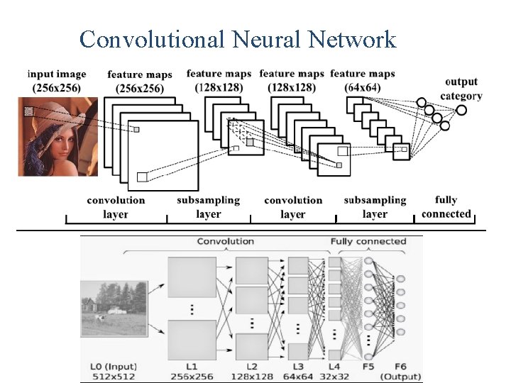 Convolutional Neural Network 