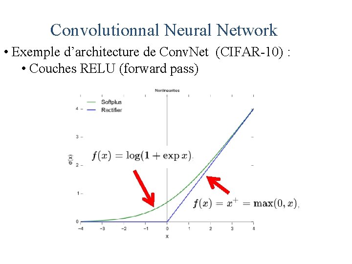 Convolutionnal Neural Network • Exemple d’architecture de Conv. Net (CIFAR-10) : • Couches RELU