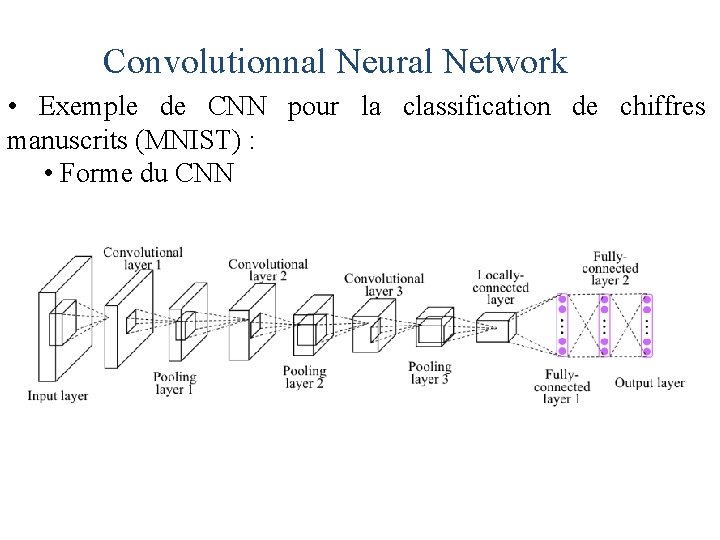 Convolutionnal Neural Network • Exemple de CNN pour la classification de chiffres manuscrits (MNIST)