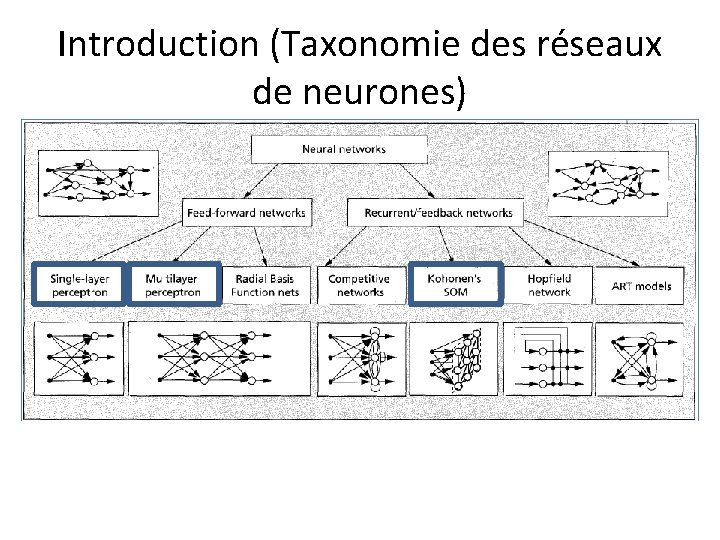 Introduction (Taxonomie des réseaux de neurones) 