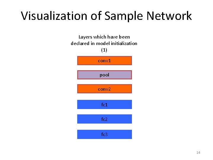 Visualization of Sample Network Layers which have been declared in model initialization (1) conv