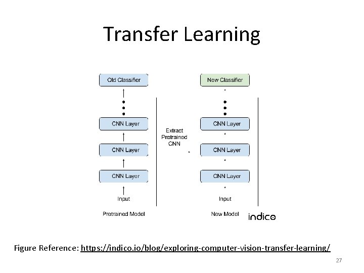 Transfer Learning Figure Reference: https: //indico. io/blog/exploring-computer-vision-transfer-learning/ 27 
