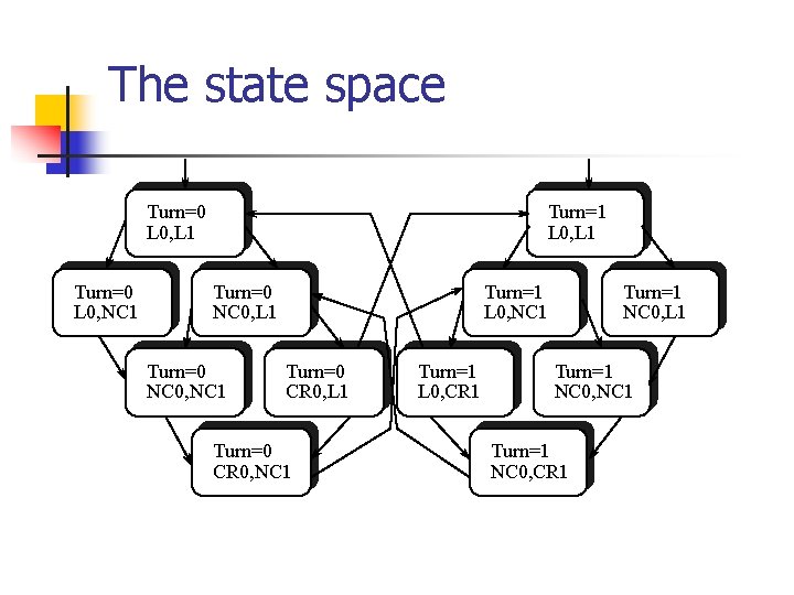 The state space Turn=1 L 0, L 1 Turn=0 L 0, NC 1 Turn=0