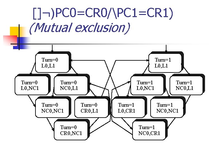 []¬)PC 0=CR 0/PC 1=CR 1) (Mutual exclusion) Turn=0 L 0, L 1 Turn=0 L