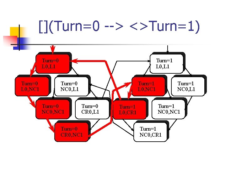 [](Turn=0 --> <>Turn=1) Turn=0 L 0, L 1 Turn=0 L 0, NC 1 Turn=1