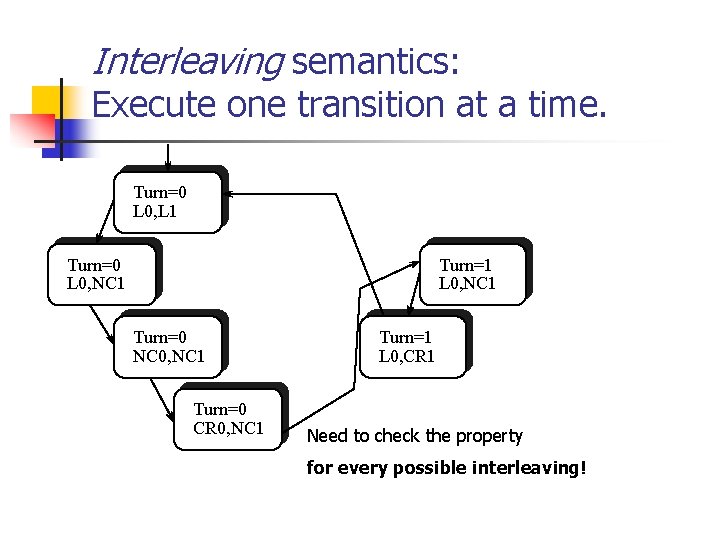 Interleaving semantics: Execute one transition at a time. Turn=0 L 0, L 1 Turn=0