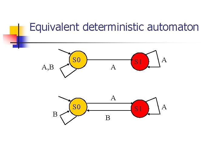 Equivalent deterministic automaton A, B S 0 A S 1 A A B S