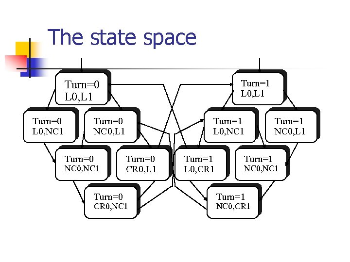 The state space Turn=1 L 0, L 1 Turn=0 L 0, NC 1 Turn=0