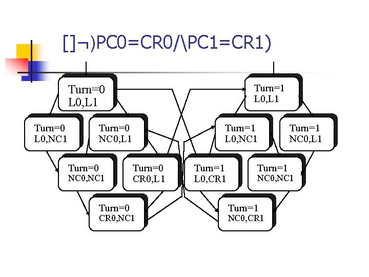 []¬)PC 0=CR 0/PC 1=CR 1) Turn=1 L 0, L 1 Turn=0 L 0, NC