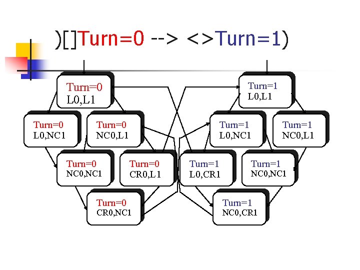 )[]Turn=0 --> <>Turn=1) Turn=1 L 0, L 1 Turn=0 L 0, NC 1 Turn=0