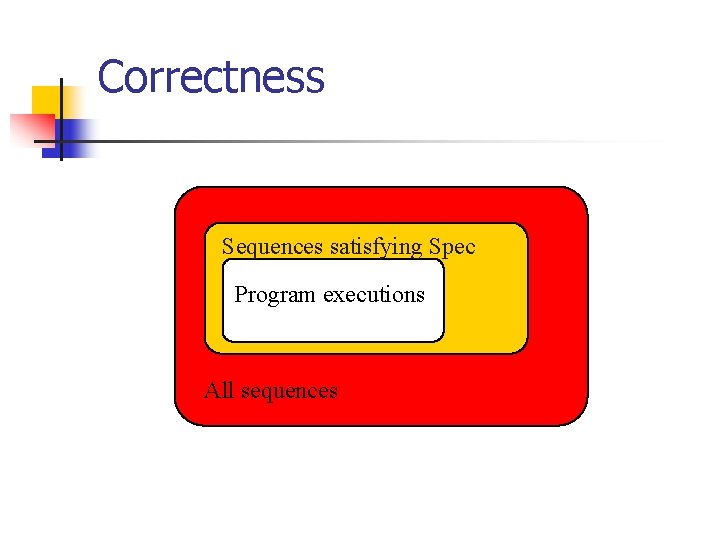 Correctness Sequences satisfying Spec Program executions All sequences 