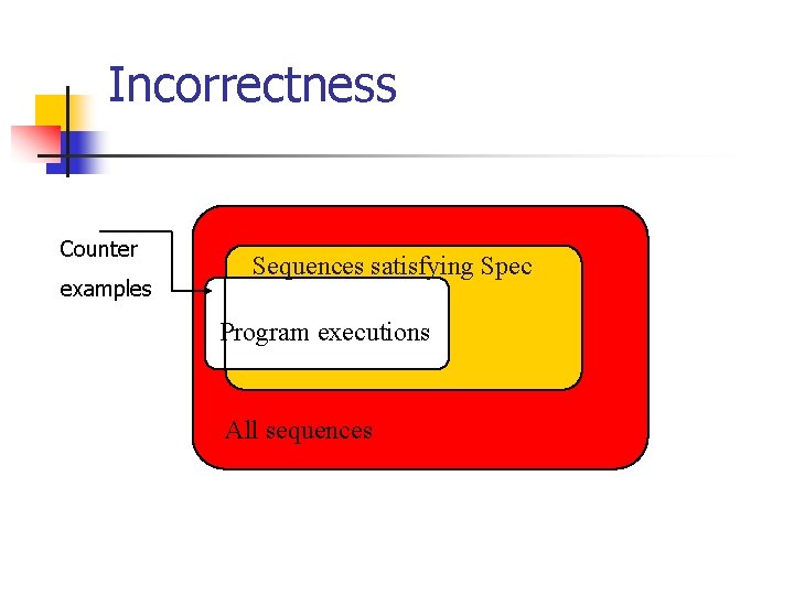 Incorrectness Counter examples Sequences satisfying Spec Program executions All sequences 