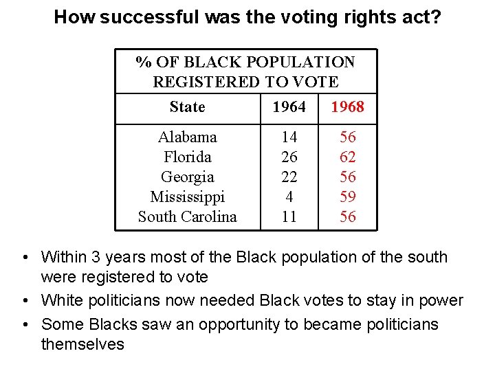 How successful was the voting rights act? % OF BLACK POPULATION REGISTERED TO VOTE