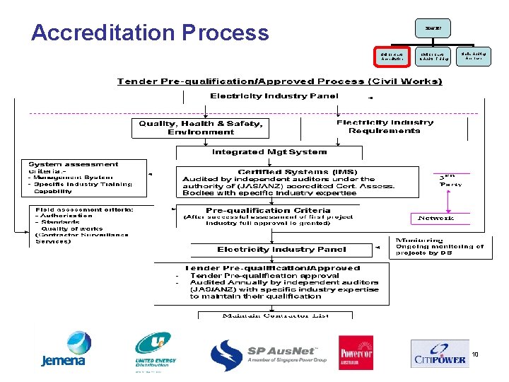 Accreditation Process CHANGES Civil Contractor Accreditation Civil Contractor & Auditor Training Similar Auditing Approach