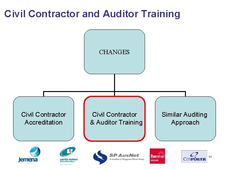 Civil Contractor and Auditor Training CHANGES Civil Contractor Accreditation Civil Contractor & Auditor Training