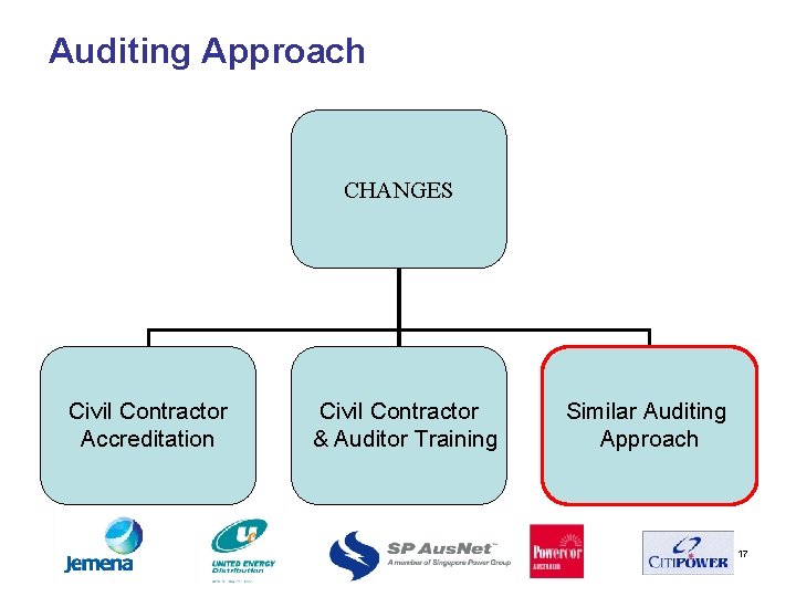 Auditing Approach CHANGES Civil Contractor Accreditation Civil Contractor & Auditor Training Similar Auditing Approach