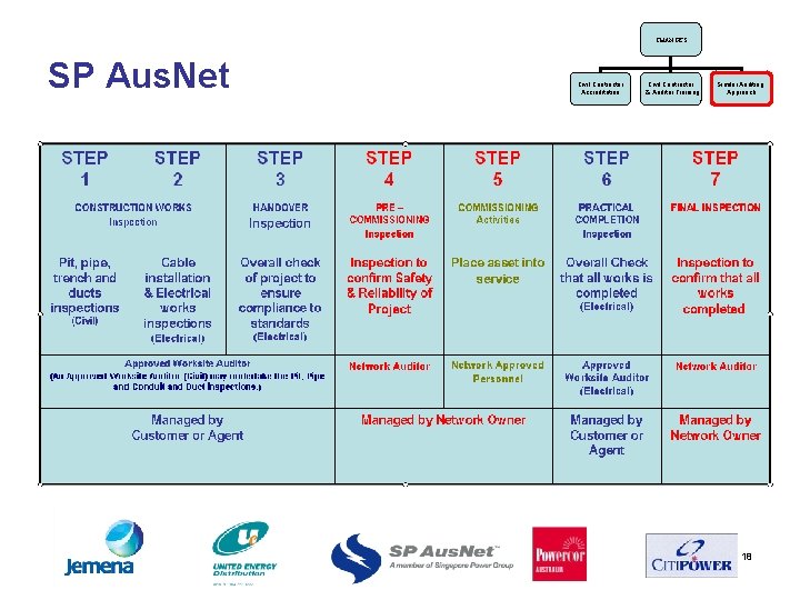 CHANGES SP Aus. Net Civil Contractor Accreditation Civil Contractor & Auditor Training Similar Auditing