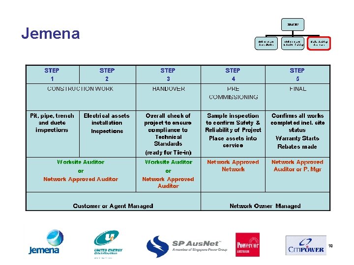 Jemena CHANGES Civil Contractor Accreditation Civil Contractor & Auditor Training Similar Auditing Approach 19