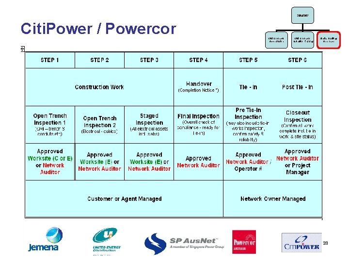 CHANGES Citi. Power / Powercor Civil Contractor Accreditation Civil Contractor & Auditor Training Similar