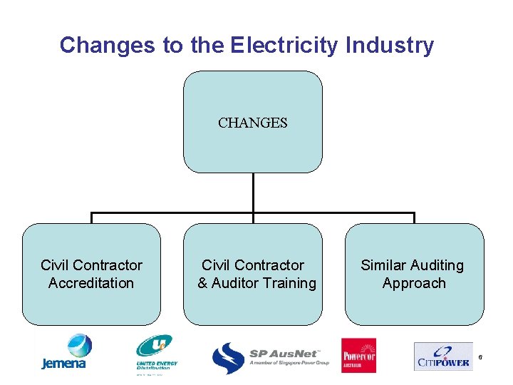Changes to the Electricity Industry CHANGES Civil Contractor Accreditation Civil Contractor & Auditor Training