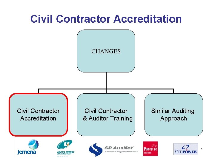 Civil Contractor Accreditation CHANGES Civil Contractor Accreditation Civil Contractor & Auditor Training Similar Auditing