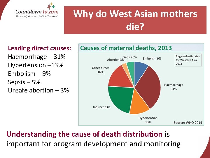 Why do West Asian mothers die? Leading direct causes: Haemorrhage – 31% Hypertension –