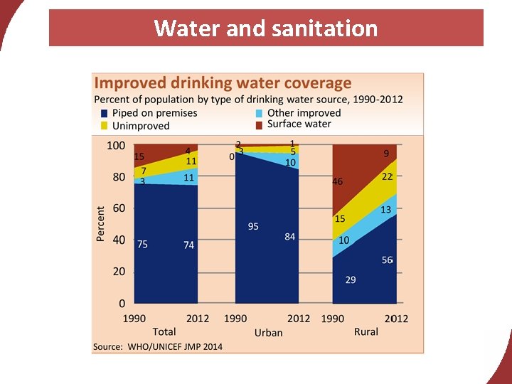Water and sanitation 