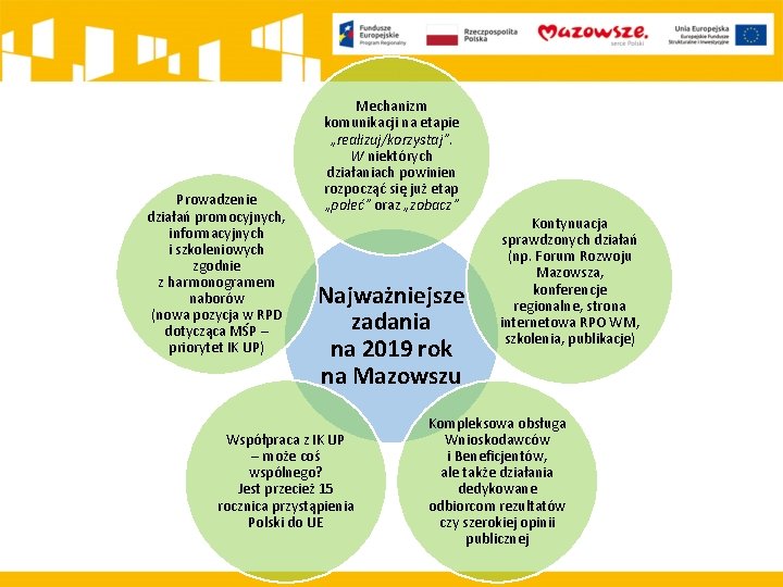 Prowadzenie działań promocyjnych, informacyjnych i szkoleniowych zgodnie z harmonogramem naborów (nowa pozycja w RPD