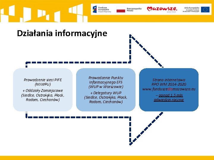 Działania informacyjne Prowadzenie sieci PIFE (MJWPU) + Oddziały Zamiejscowe (Siedlce, Ostrołęka, Płock, Radom, Ciechanów)