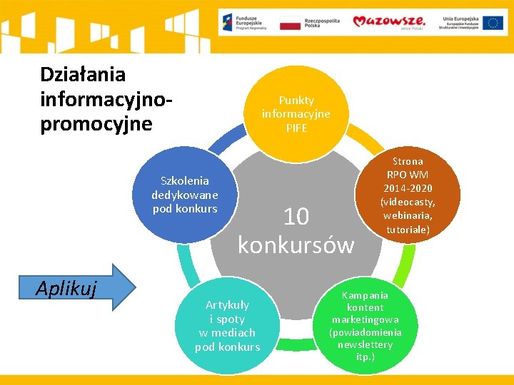 Działania informacyjnopromocyjne Punkty informacyjne PIFE Szkolenia dedykowane pod konkurs Aplikuj 10 konkursów Artykuły i