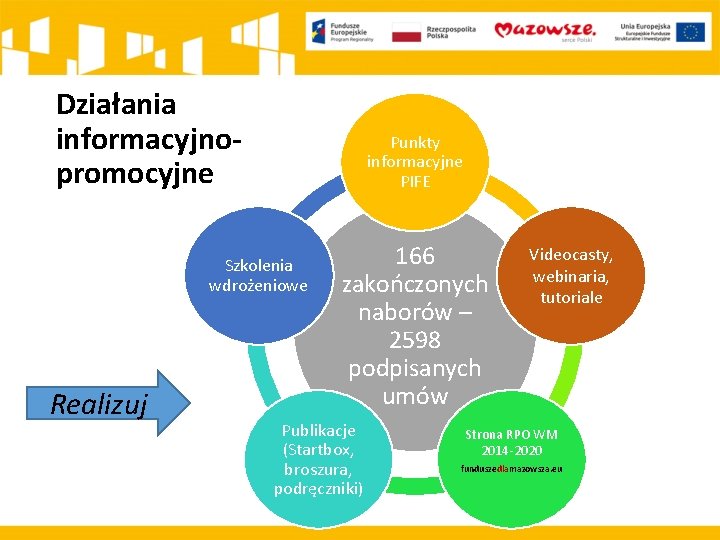 Działania informacyjnopromocyjne Punkty informacyjne PIFE Szkolenia wdrożeniowe Realizuj 166 zakończonych naborów – 2598 podpisanych